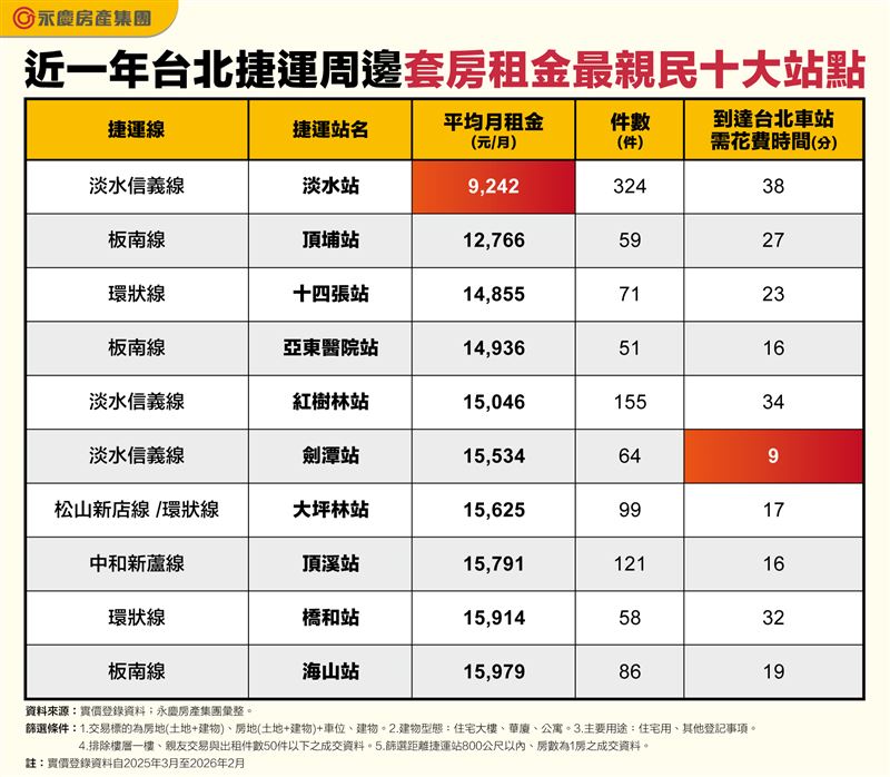 台北十大套房租金親民捷運站統計。（圖／永慶房屋提供）