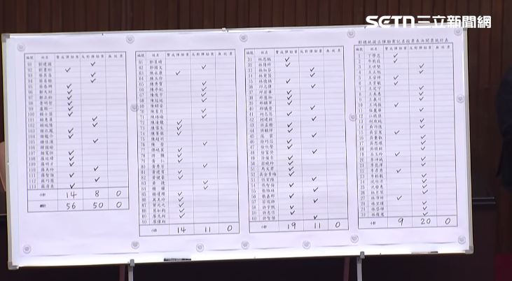 立法院總統賴清德彈劾案開票結果56贊成50反對，未達規定三分之二門檻彈劾案不通過（圖／翻攝畫面）