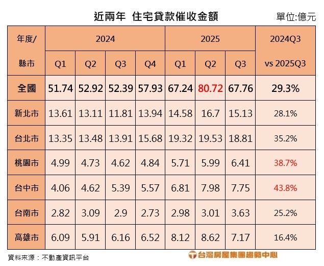 近2年住宅貸款催收統計。(圖/台灣房屋提供)