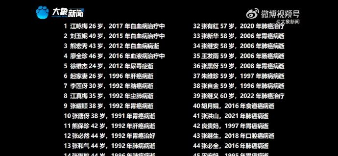 當地媒體揭露罹癌與死亡名單（圖／翻攝微博）
