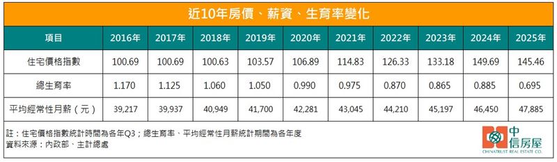 台灣近10年「房價、生育率、薪資漲幅」統計。（圖／中信房屋提供）