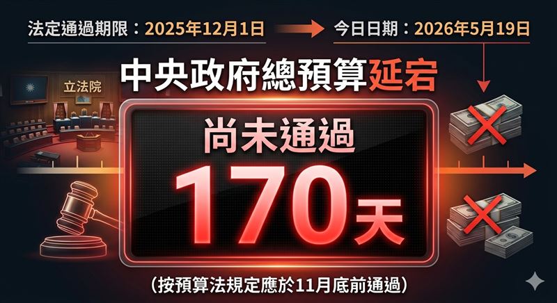 邱俊憲指出，總預算案延宕超過170天，中央政府許多政策、地方補助與重大建設被迫卡關。（圖／翻攝自邱俊憲臉書）