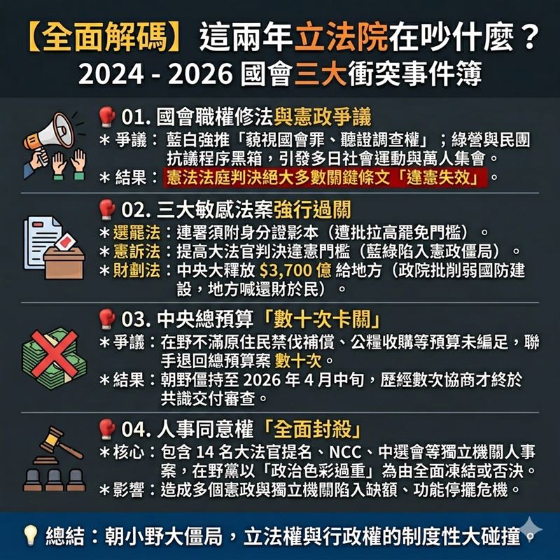 邱俊憲製表，全面解碼立法院這兩年到底在吵什麼。（圖／翻攝自邱俊憲臉書）