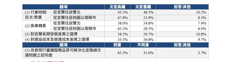 宜蘭縣民在「往返雙北」與「往返桃園以南縣市」兩種旅次型態下，對(1)行車時間/班次/票價及(2)換車轉乘的方案偏好呈現顯著差異（圖／公民幫推提供）