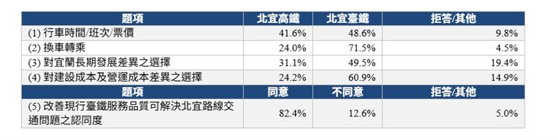 花東地區民眾在(1)行車時間/班次/票價題項上，臺鐵48.6%略高於高鐵41.6% (差距7.0個百分點)；但在(2)換車轉乘題項上，臺鐵71.5%明顯高於高鐵24.0% (差距達47.5個百分點)，為四大區域中此題項最懸殊之差距（圖／公民幫推提供）