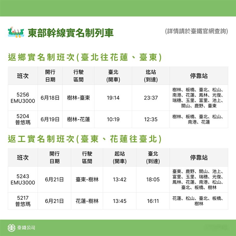針對花東返鄉需求，台鐵也加開6月18日、19日及21日實名制列車（圖／台鐵提供）