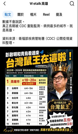 網傳「高雄漢他病毒病例數是台北5倍」假訊息，調查局逮1嫌，10萬交保。（圖／翻攝畫面）