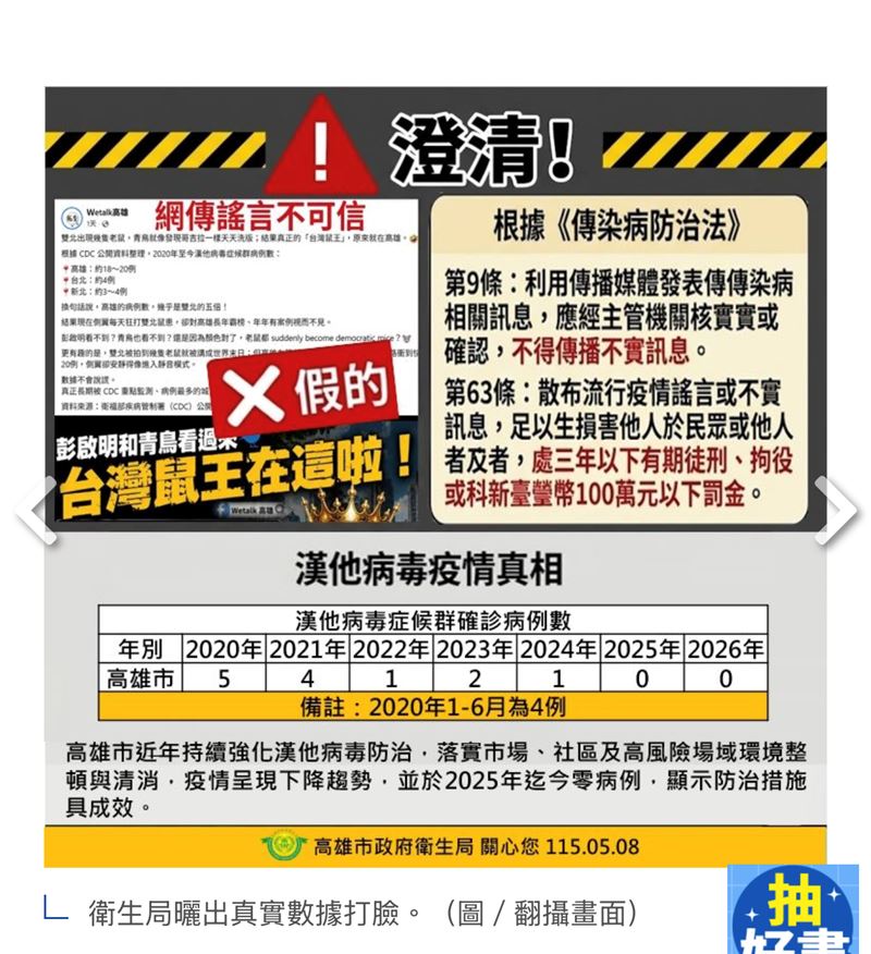 網傳「高雄漢他病毒病例數是台北5倍」假訊息，調查局逮1嫌，10萬交保。（圖／翻攝畫面）