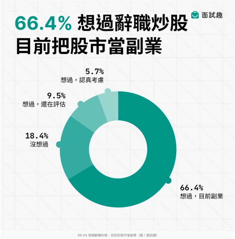 台股熱潮讓66.4%上班族將炒股當副業,逾六成想辭職者為35歲以下年輕人。調查發現每4位動念辭職者,就有1人獲利達月薪就想走。專家提醒:離職前需備妥一年生活金,切莫因短線獲利衝動斷了職涯後路。(圖/比薪水提供)