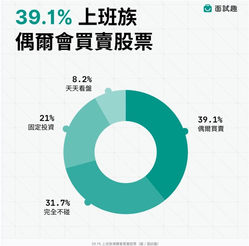台股熱潮讓66.4%上班族將炒股當副業,逾六成想辭職者為35歲以下年輕人。調查發現每4位動念辭職者,就有1人獲利達月薪就想走。專家提醒:離職前需備妥一年生活金,切莫因短線獲利衝動斷了職涯後路。(圖/比薪水提供)