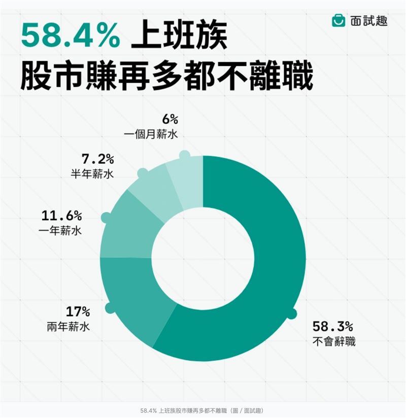 台股熱潮讓66.4%上班族將炒股當副業,逾六成想辭職者為35歲以下年輕人。調查發現每4位動念辭職者,就有1人獲利達月薪就想走。專家提醒:離職前需備妥一年生活金,切莫因短線獲利衝動斷了職涯後路。(圖/比薪水提供)