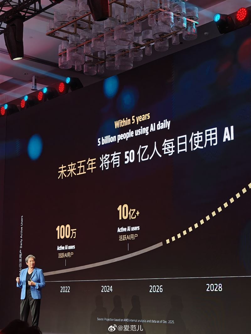蘇姿丰第二站來到上海參加超微的「 AI 開發者日」，會上她預言5年內，全球每日使用AI的人數將成長至50億。（圖／翻攝自X平台 @aarai666）