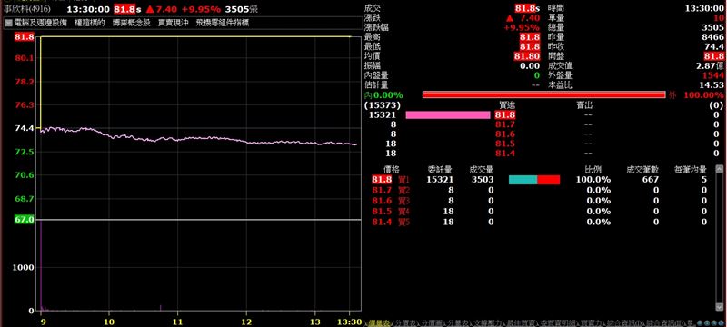 事欣科（4919）19日股價表現（圖／翻攝自台新智多星）
