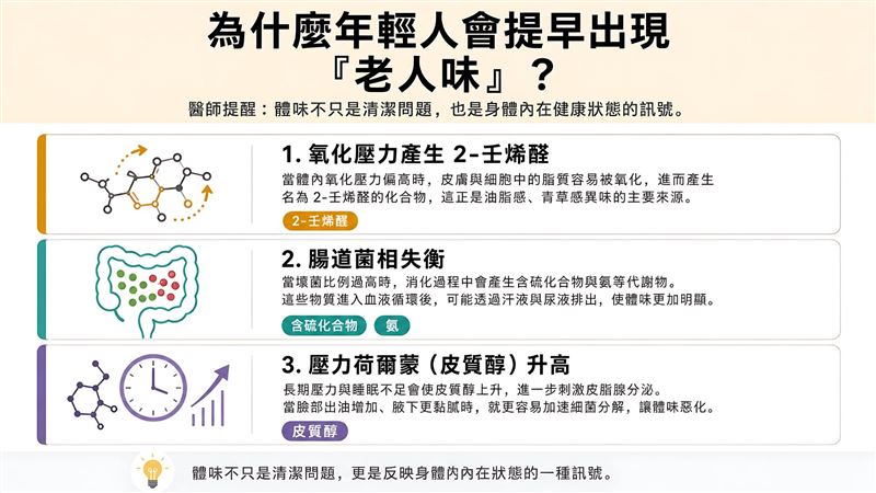皮膚科醫師徐常捷指出，隨著年齡增長，皮脂上不飽和脂肪酸氧化，生成2壬烯醛，形成老人味，加上洗澡困難及泌尿問題，異味可能更加明顯。（圖／《醫起好健康》提供）