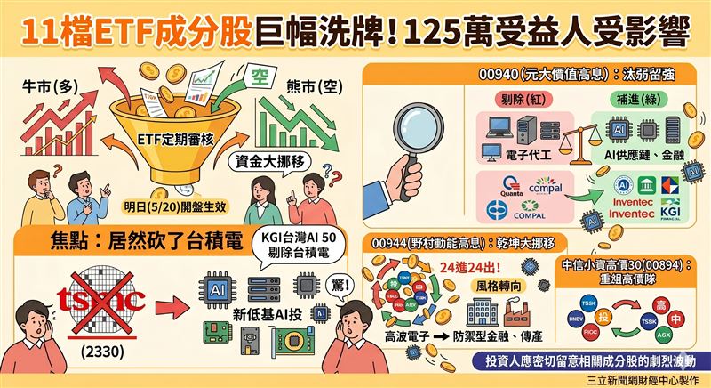 台灣指數公司引爆11檔ETF大洗牌，撼動125萬股民！00940重組高息戰隊，00944更狂上演24進24出。明日起百億資金大挪移，多空對決一觸即發！（示意圖／PIXABAY）