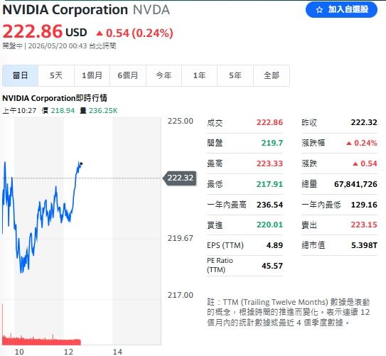 輝達財報開出之前，股價震盪回穩，盤中微漲0.24%。（圖／翻攝自Yahoo!股市）