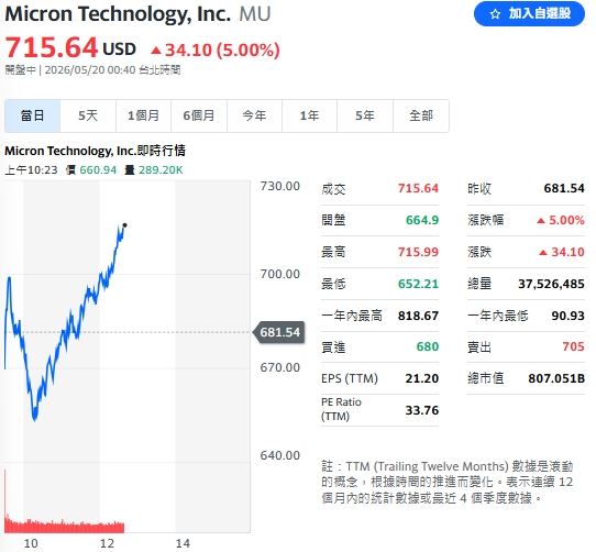 美光開低走高，盤中大漲5%。（圖／翻攝自Yahoo!股市）