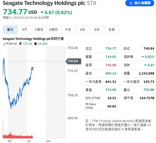 希捷執行長示警新廠扼殺技術，一度重挫股價。（圖／翻攝自Yahoo!股市）