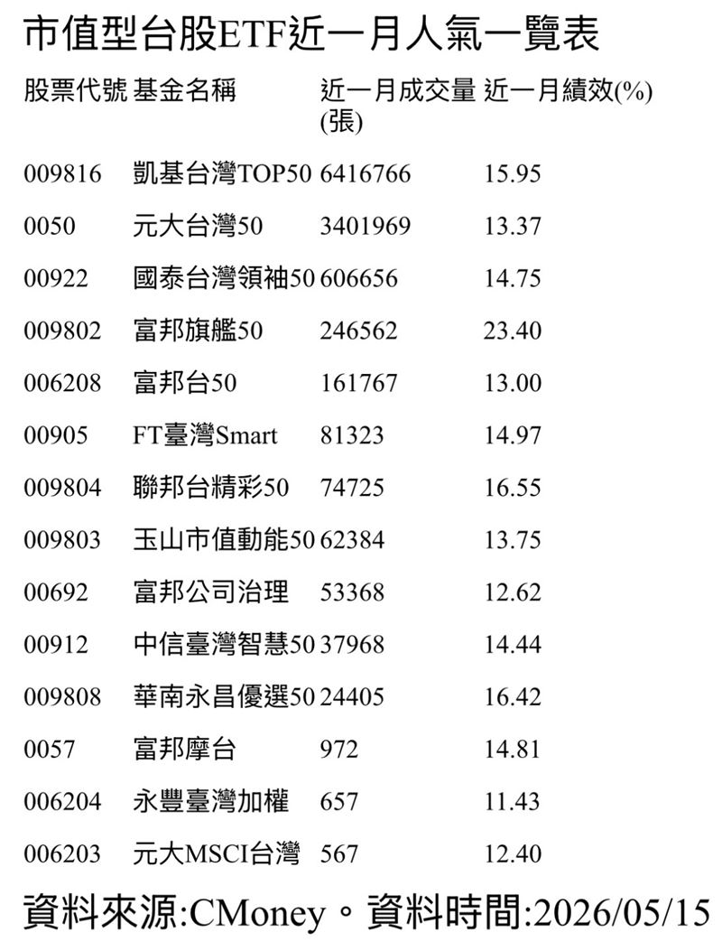 0050不再是唯一 它成交量暴增資金大轉向