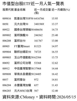 0050不再是唯一　它成交量暴增資金大轉向