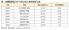  美國股票型ETF今年以來人氣成長前七強。（圖／集保結算所、CMoney）