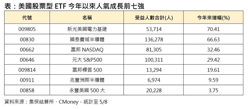美電價狂飆大贏家是它 今年受益人增7成