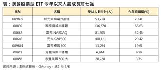 美電價狂飆大贏家是它　今年受益人增7成
