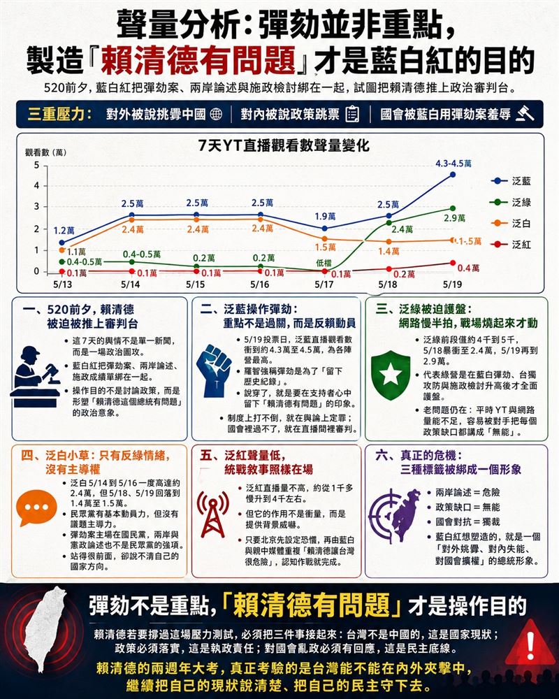 聲量分析：彈劾並非重點，製造「賴清德有問題」才是藍白紅的目的。（圖／翻攝自聲量看政治臉書）