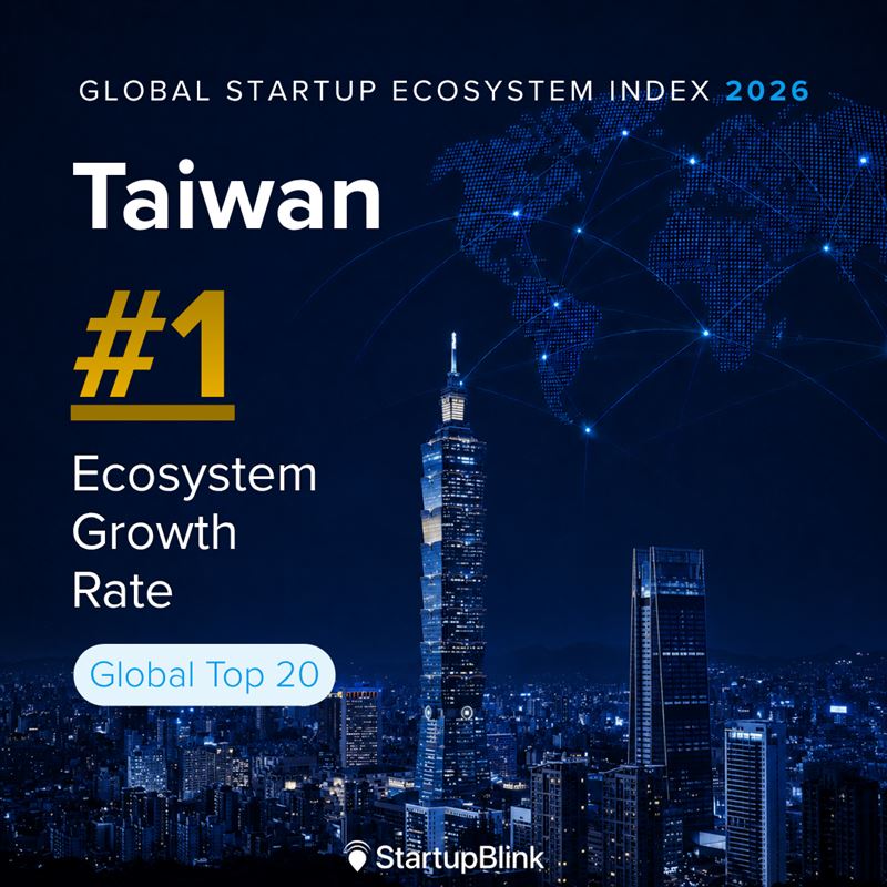 StartupBlink發布最新2026 年《全球新創生態系指數》（Global Startup Ecosystem Index），台灣今年的創業生態系年度成長率在亞太地區前20大生態系中名列第一