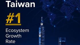 StartupBlink發布最新2026 年《全球新創生態系指數》（Global Startup Ecosystem Index），台灣今年的創業生態系年度成長率在亞太地區前20大生態系中名列第一。