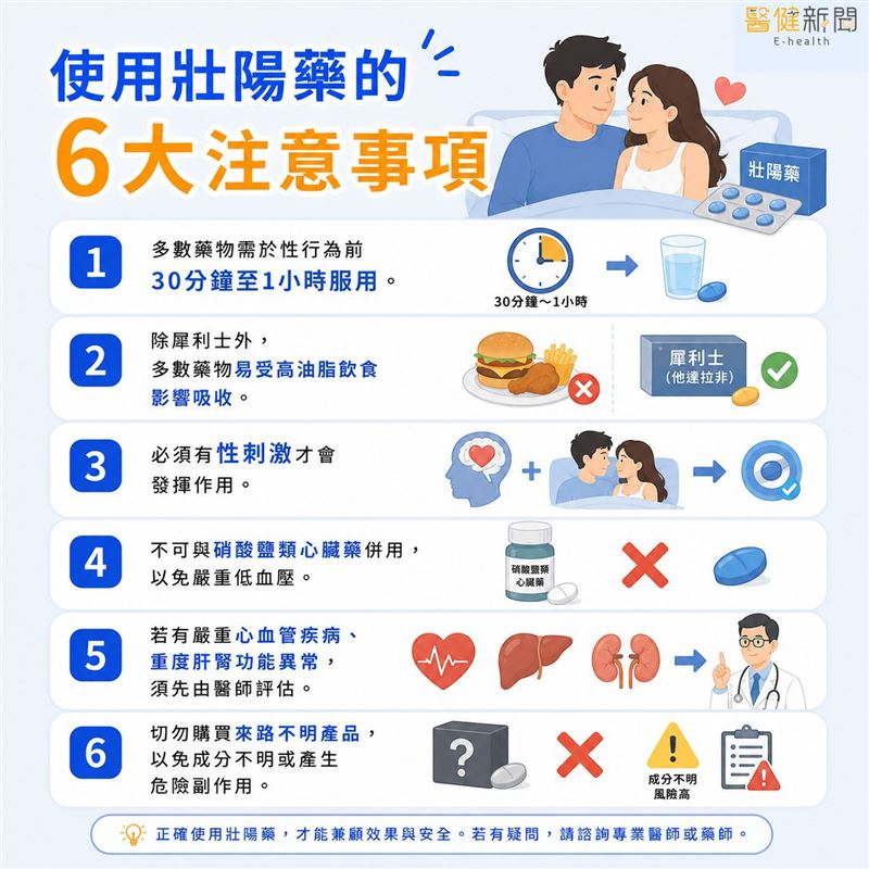 使用壯陽藥的6大注意事項。（圖／醫健新聞網提供）