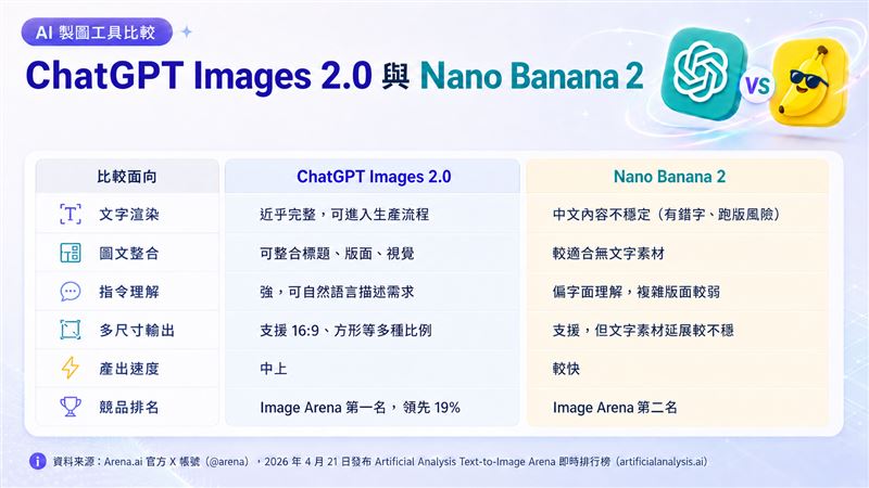 ChatGPT Images2.0 vs Nano Banana 2比較圖(圖/創造智能)