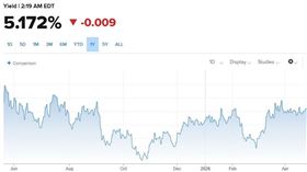 30年期美債殖利率週二（19日）一度衝上5.20%，創下19年來新高。外媒對分析師作調查，發現高達62%受訪者預估，殖利率將站上6%高位，刷新2007年以來高點紀錄。（圖／翻攝自CNBC網站） 
