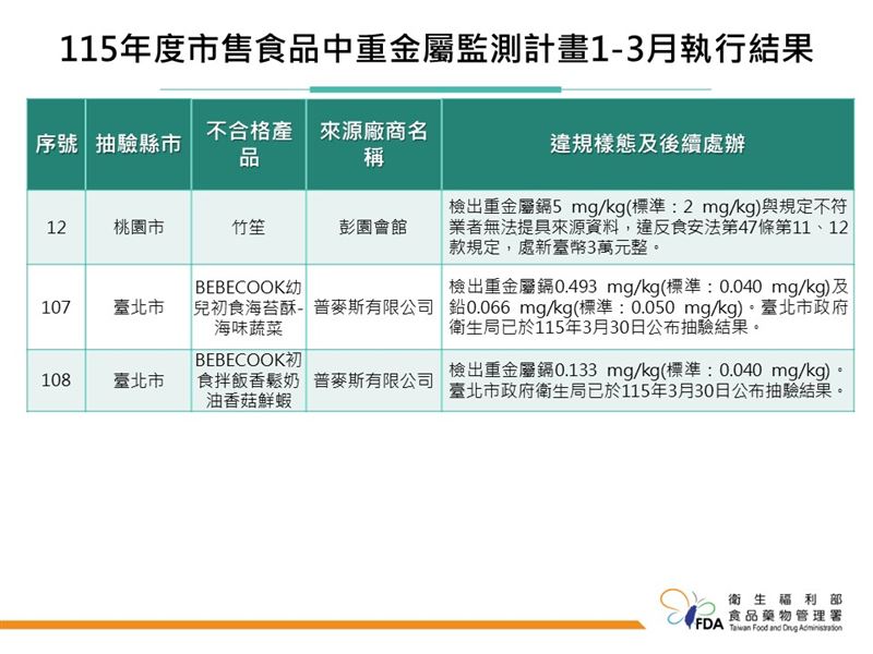 衛福部食藥署與地方衛生局監測國內市售食品中重金屬含量。（圖／食藥署提供）