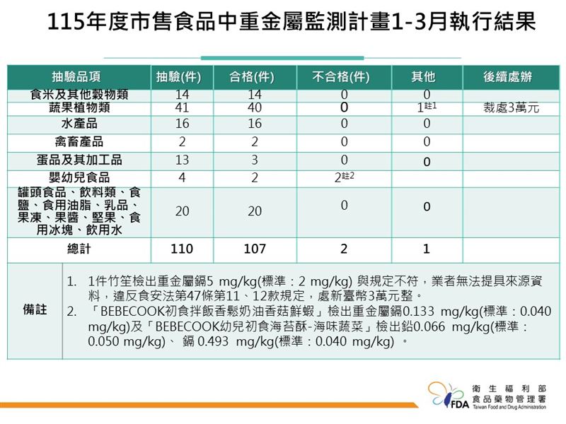 衛福部食藥署與地方衛生局監測國內市售食品中重金屬含量。（圖／食藥署提供）