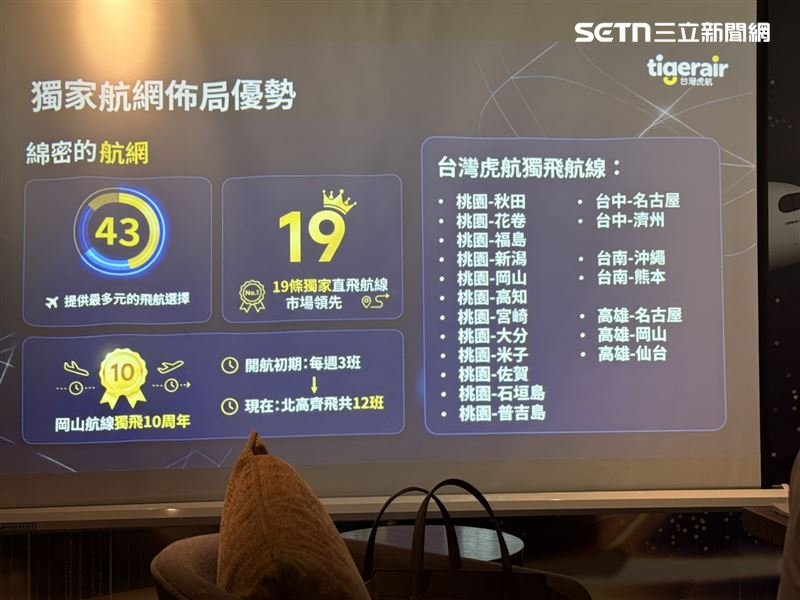 台灣虎航已擁有19條獨家航網，未來增加的2條日本新航線也會是獨家航線。（圖／記者李育道攝影）