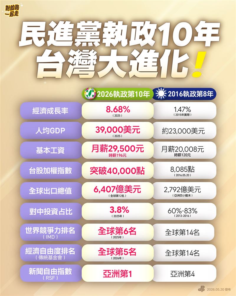 相較於馬政府時期的低迷，台灣幾項經濟數據在近十年有了顯著提升。（圖／翻攝自民主進步黨）