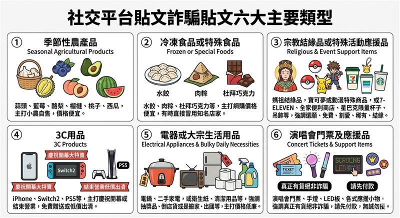 行政院打擊詐欺指揮中心提醒民眾，社群平台存在許多詐騙風險。（圖／行政院提供）