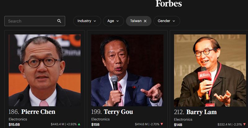 根據《富比士》即時富豪榜，國巨董事長陳泰銘以超過4900億的身價，擠下郭台銘成為台灣第一富。（圖／翻攝自Forbes網站）