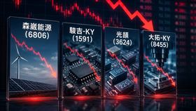 森崴能源 駿吉-KY 光頡和大拓-KY被列處置股。（圖／AI製圖）