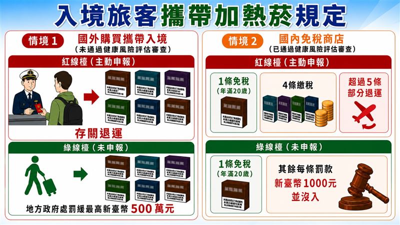 攜帶加熱菸規定。(圖/翻攝關務署台北關)
