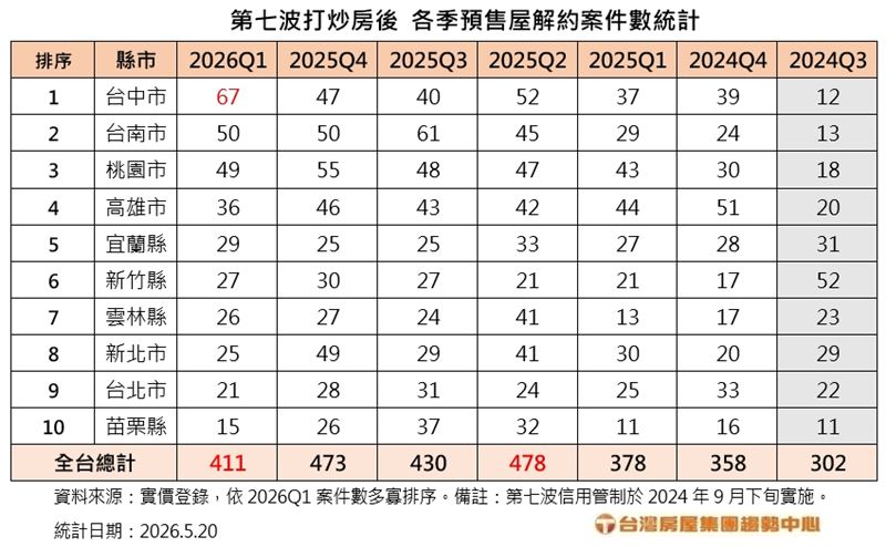 近7季預售屋解約統計。（圖／台灣房屋提供）