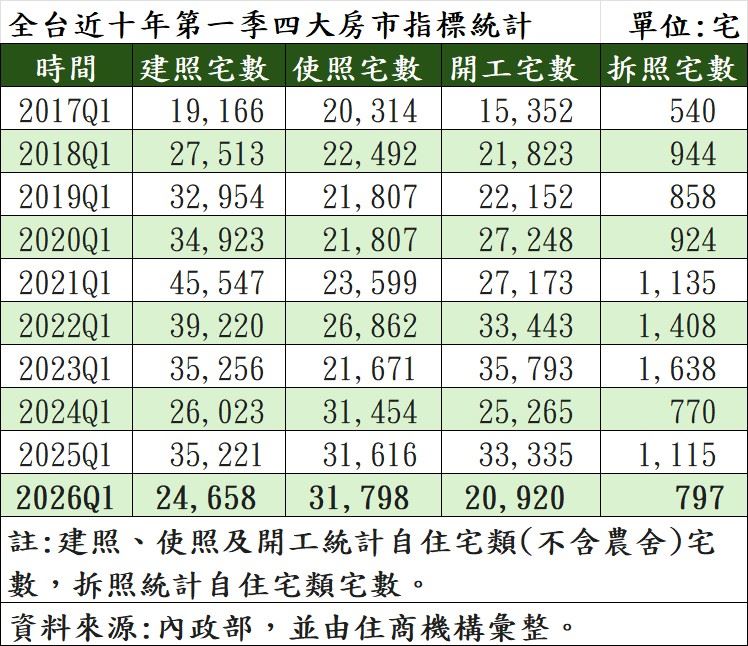 全台近10年「建照、使照、拆照」統計。（圖／住商機構提供）