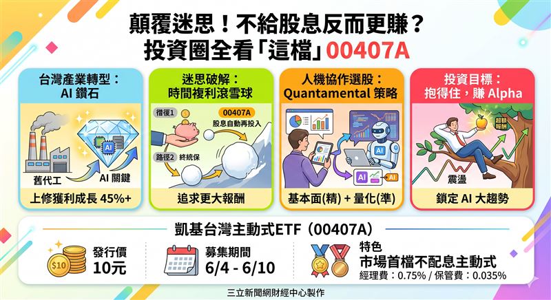 台股衝破4萬點,主動式ETF戰局升溫。凱基逆勢推出首檔「不配息」主動型ETF,發行價10元。主打人機協作精準選股,將股息全數再投入以發揮長期複利效應。此舉打破高股息慣例,力拚在AI多頭行情中創造超額報酬,備受市場關注。(AI製圖)
