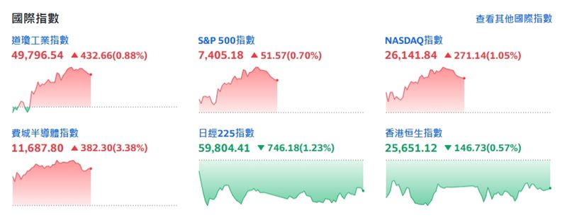 四大指數齊揚。（圖／翻攝yahoo股市）