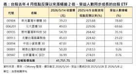 台股去年4月低點反彈以來，漲幅逾2倍、受益人數同步成長的台股ETF。（圖／集保，CMoney）