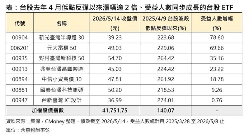 台股去年4月低點反彈 這7檔好兇漲逾2倍