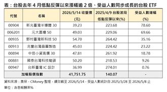 台股去年4月低點反彈　這7檔好兇漲逾2倍