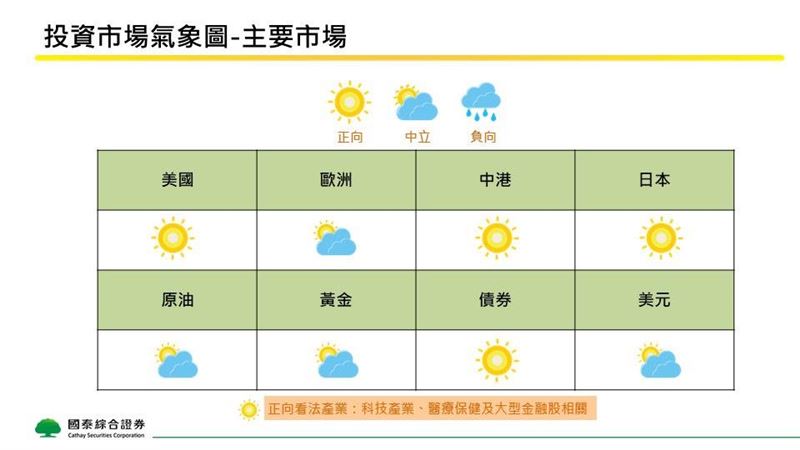 2026年5月全球商品及主要市場投資氣象觀測圖、主要產業觀察。(圖/國泰證券)
