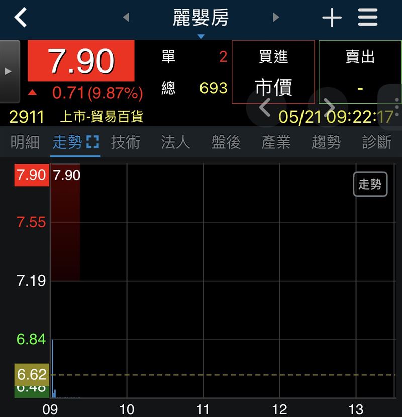 賴清德在5月20日就職兩周年談話中，宣布將推出針對0至18歲族群、每人每月發放5000元的「成長津貼」，一年預算規模達2000億元。這項少子化對策一出，市場立刻聯想到嬰幼兒用品、童裝與相關內需消費族群，台灣童裝與孕嬰用品大廠麗嬰房（2911）在政策紅利與資產活化利多加持下，21日漲停鎖死，已是連拉3根漲停。（圖／翻攝三竹股市）